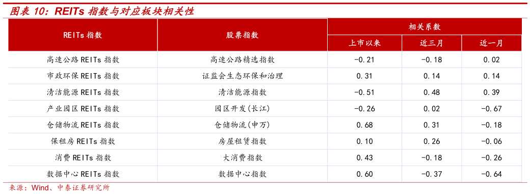 如何了解REITs 指数与对应板块相关性