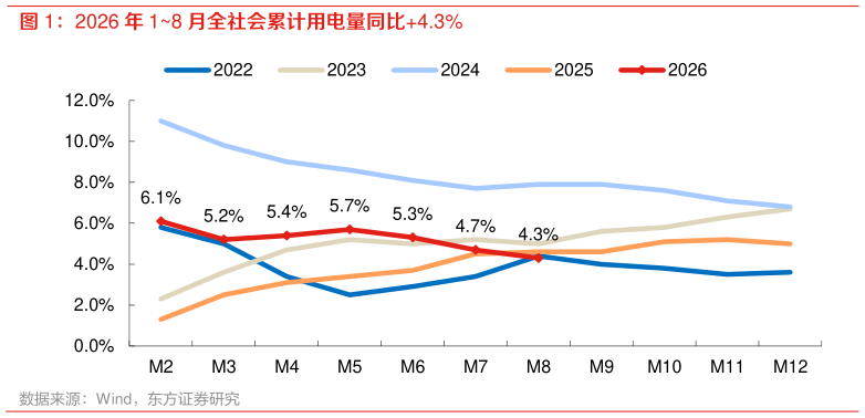 你知道2026 年 18 月全社会累计用电量同比4.3%