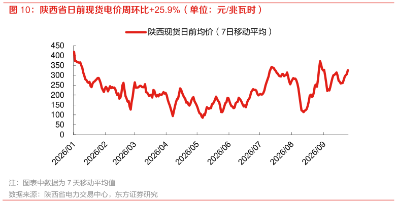 谁知道陕西省日前现货电价周环比25.9%（单位：元兆瓦时）
