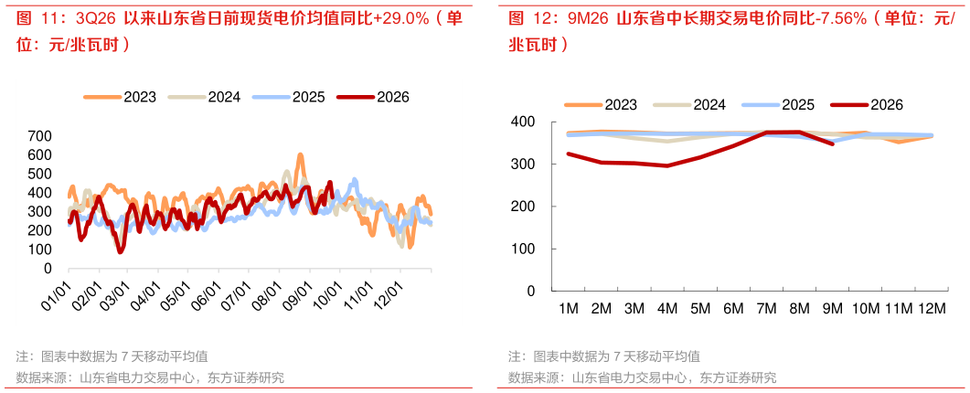 想问下各位网友3Q26 以来山东省日前现货电价均值同比29.0%（单 9M26 山东省中长期交易电价同比-7.56%（单位：元