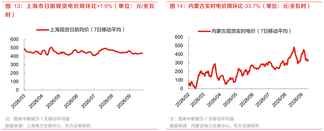 咨询大家内蒙古实时电价周环比-33.7%（单位：元兆瓦时）
