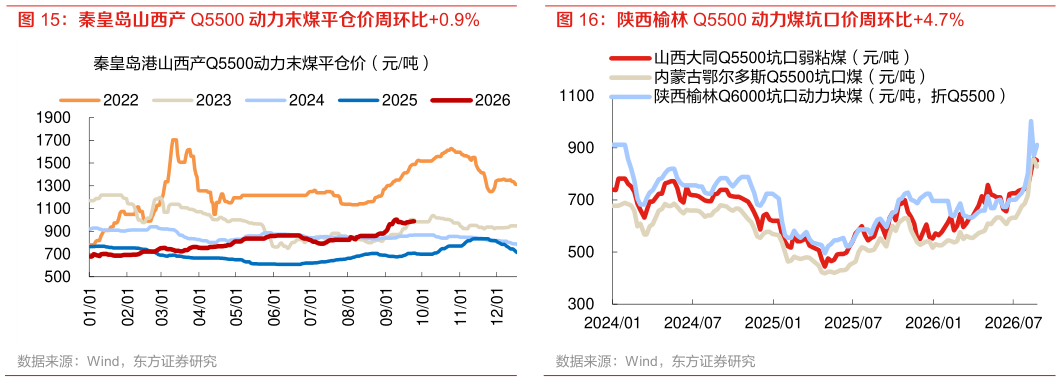 你知道秦皇岛山西产 Q5500 动力末煤平仓价周环比0.9% 陕西榆林 Q5500 动力煤坑口价周环比4.7%