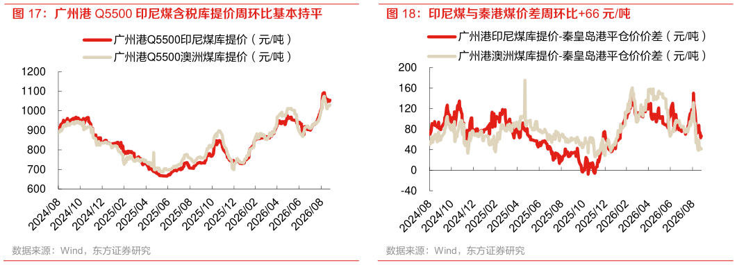 请问一下印尼煤与秦港煤价差周环比66 元吨