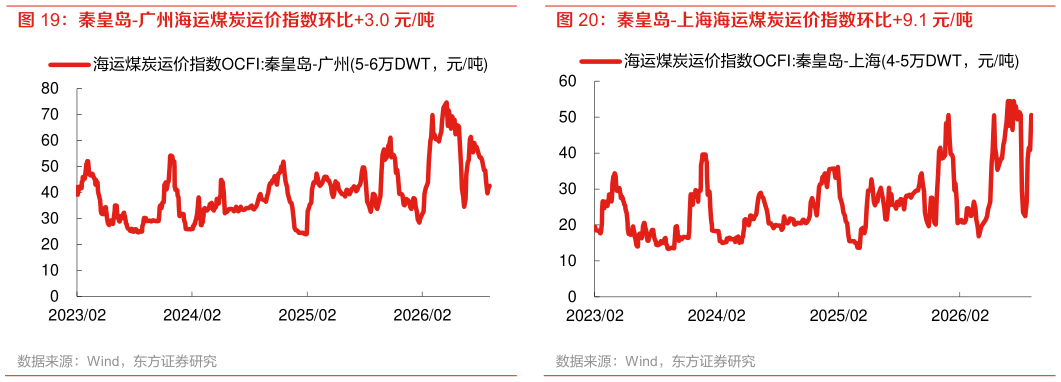咨询下各位秦皇岛-广州海运煤炭运价指数环比3.0 元吨 秦皇岛-上海海运煤炭运价指数环比9.1 元吨