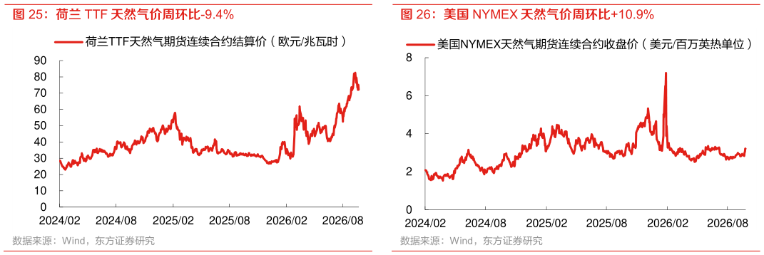 咨询下各位美国 NYMEX 天然气价周环比10.9%