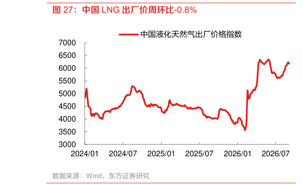 你知道中国 LNG 出厂价周环比-0.8%