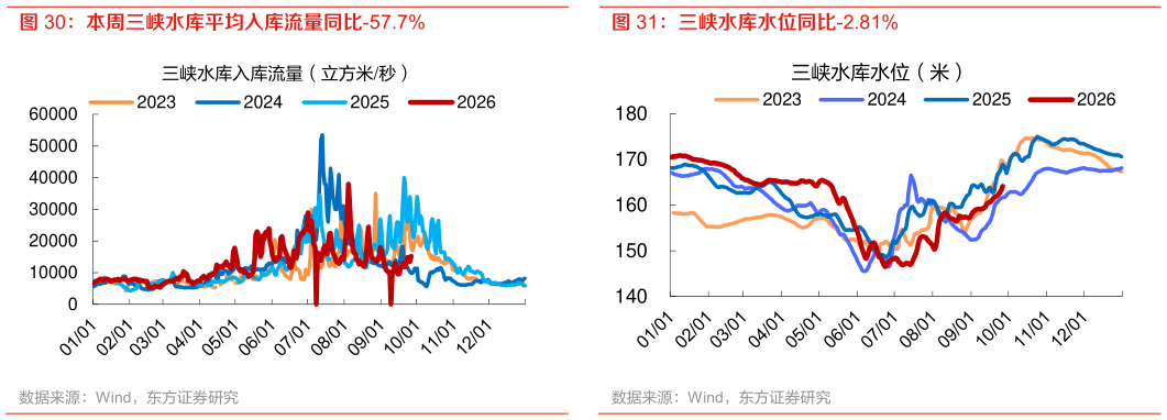 如何了解三峡水库水位同比-2.81%