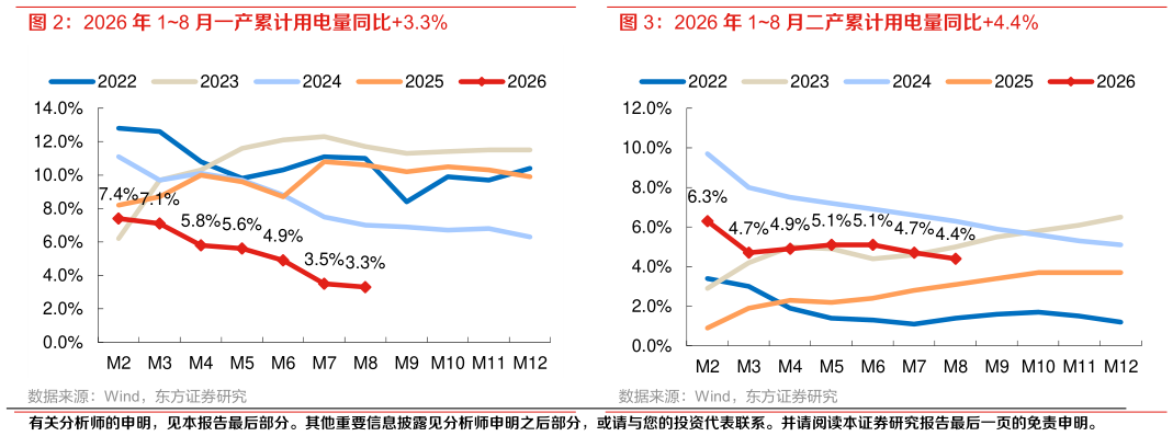 一起讨论下2026 年 18 月二产累计用电量同比4.4%