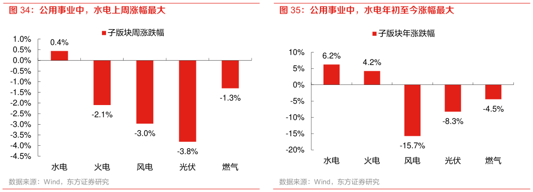 谁能回答公用事业中，水电上周涨幅最大 公用事业中，水电年初至今涨幅最大