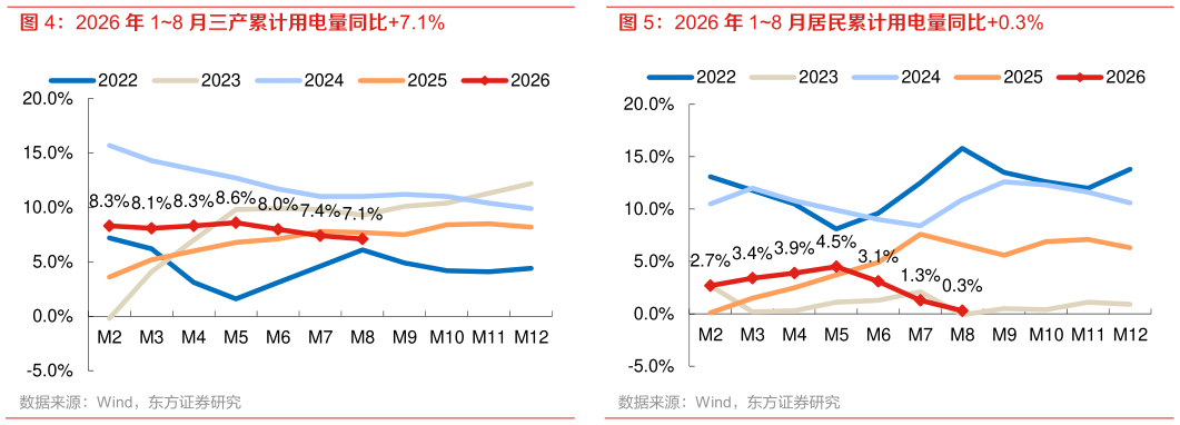我想了解一下2026 年 18 月三产累计用电量同比7.1% 2026 年 18 月居民累计用电量同比0.3%