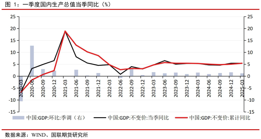 如何看待一季度国内生产总值当季同比（%）