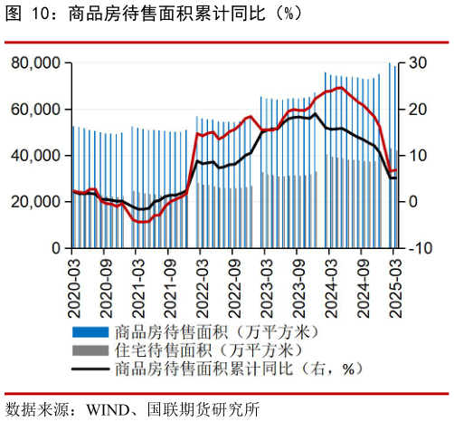 如何才能商品房待售面积累计同比（%）
