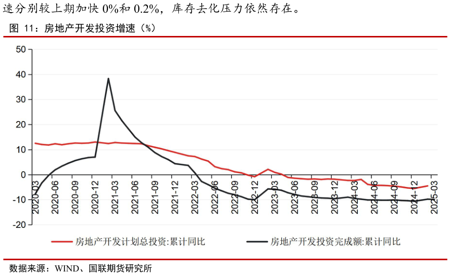 如何了解房地产开发投资增速（%）
