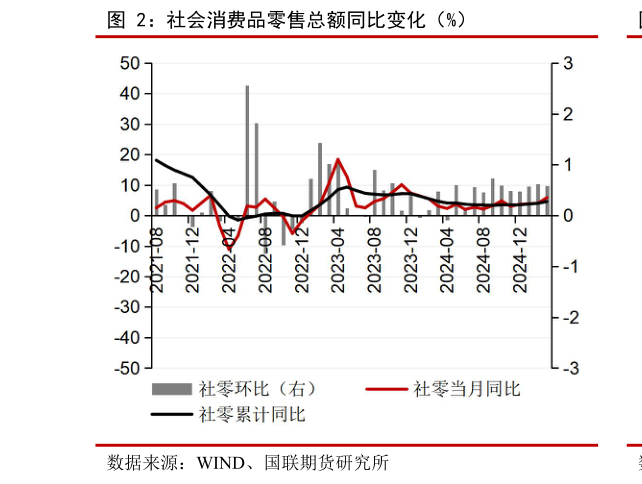 我想了解一下社会消费品零售总额同比变化（%）