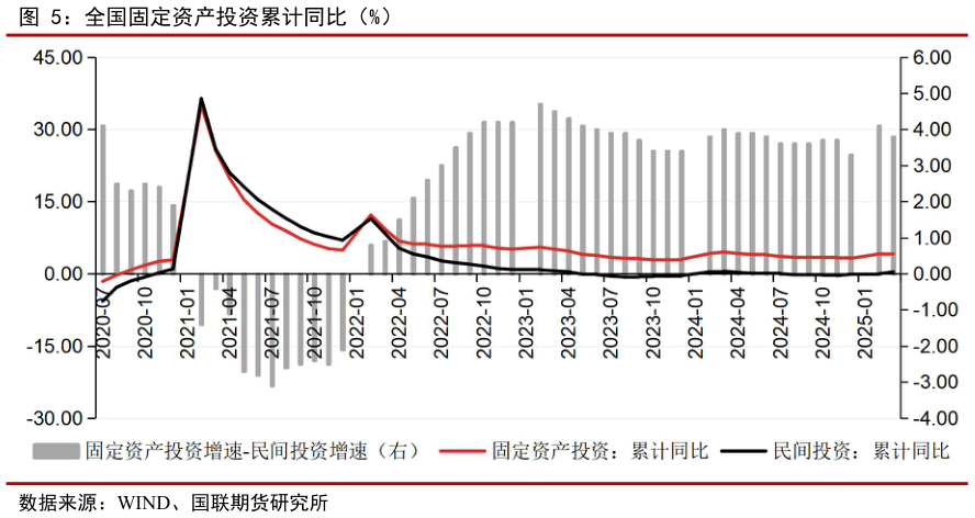 如何才能全国固定资产投资累计同比（%）