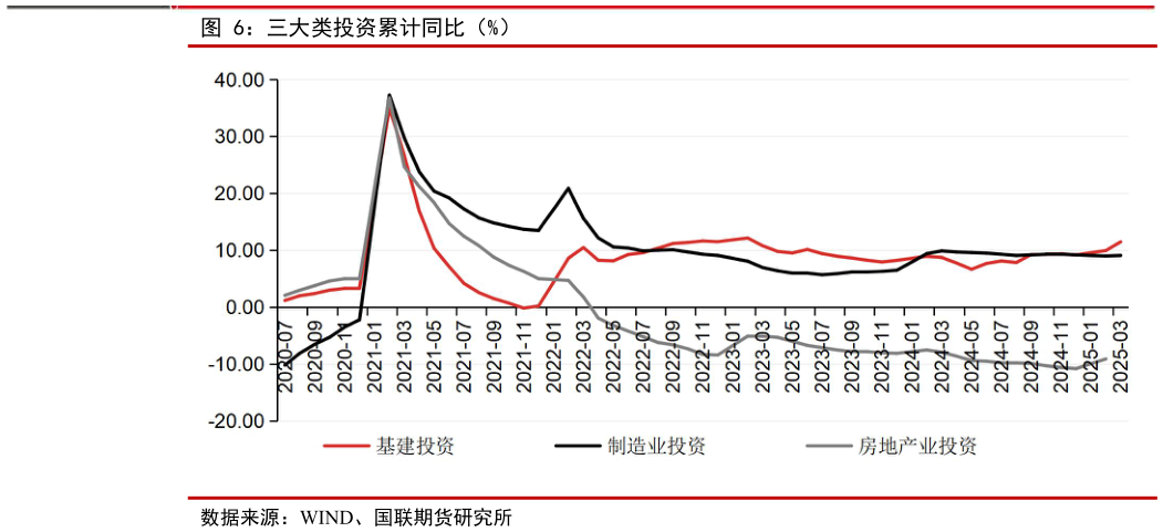 如何才能三大类投资累计同比（%）