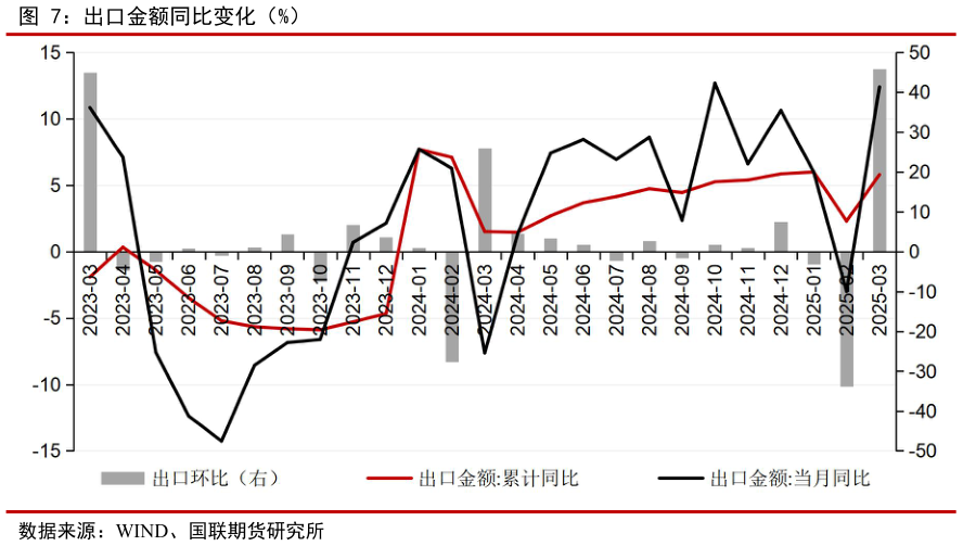 如何了解出口金额同比变化（%）