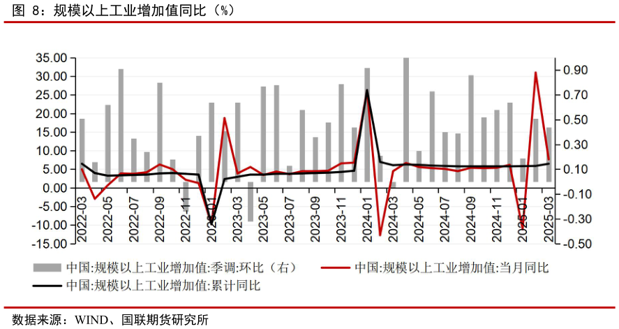 谁能回答规模以上工业增加值同比（%）