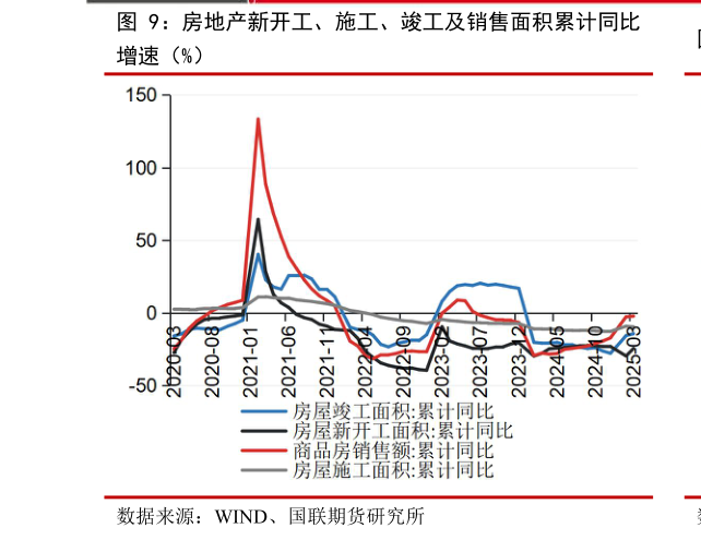 想问下各位网友房地产新开工、施工、竣工及销售面积累计同比
