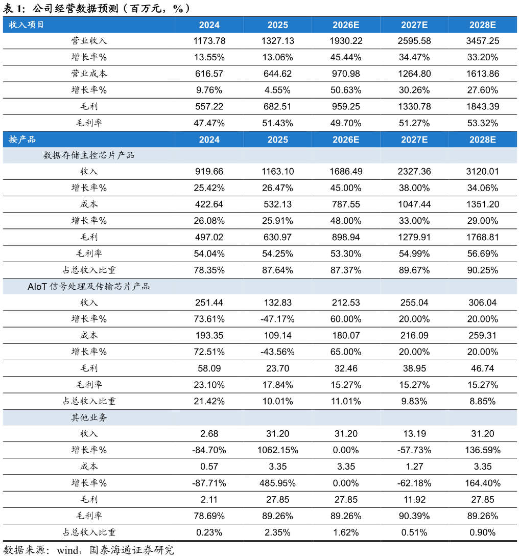 咨询下各位公司经营数据预测（百万元，%） ?