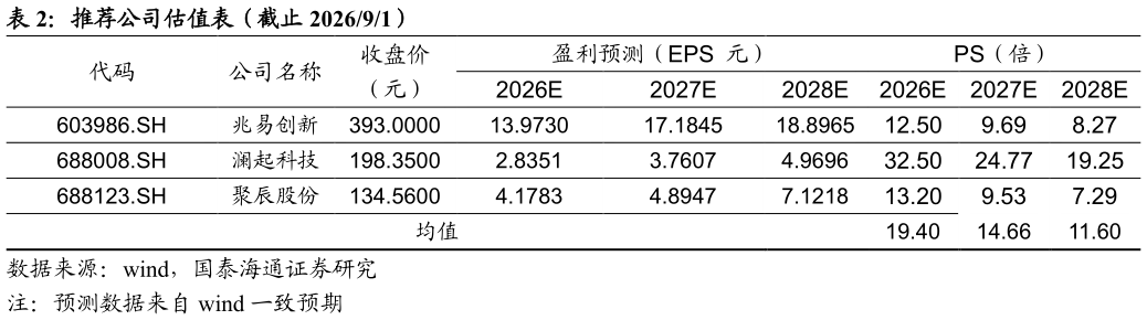 如何看待推荐公司估值表（截止 202691） ?