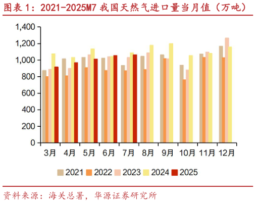 各位网友请教一下2021-2025M7 我国天然气进口量当月值（万吨） 2022-2025M7 我国天然气进口量当月值同比增速?