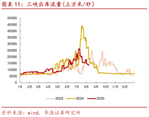 你知道三峡出库流量立方米秒）?