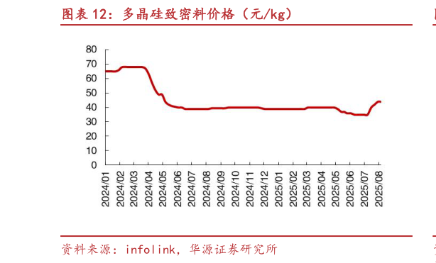 想关注一下多晶硅致密料价格（元kg）?