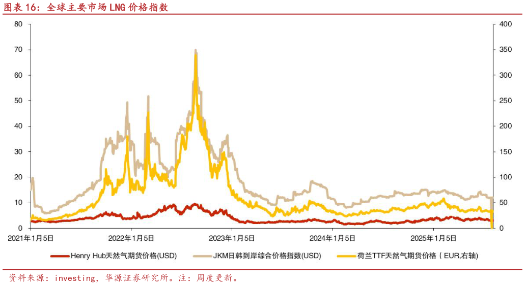 谁知道全球主要市场 LNG 价格指数?