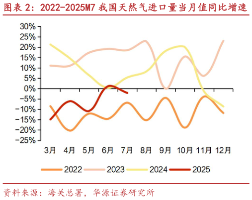 我想了解一下2022-2025M7 我国天然气进口量当月值同比增速?