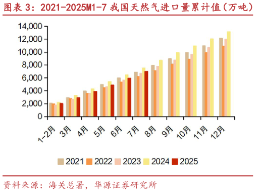 你知道2021-2025M1-7 我国天然气进口量累计值（万吨） 2022-2025M1-7 我国天然气进口量累计值增速?