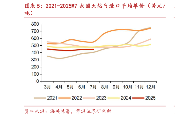 如何解释2021-2025M7 我国天然气进口平均单价（美元?