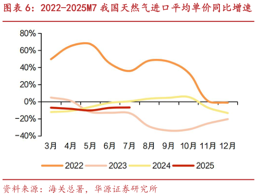 咨询大家2022-2025M7 我国天然气进口平均单价同比增速?