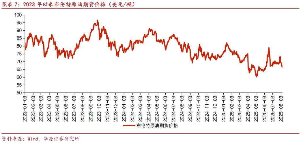 如何了解2023 年以来布伦特原油期货价格（美元桶）?