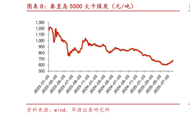 如何才能秦皇岛 5500 大卡煤炭（元吨）?