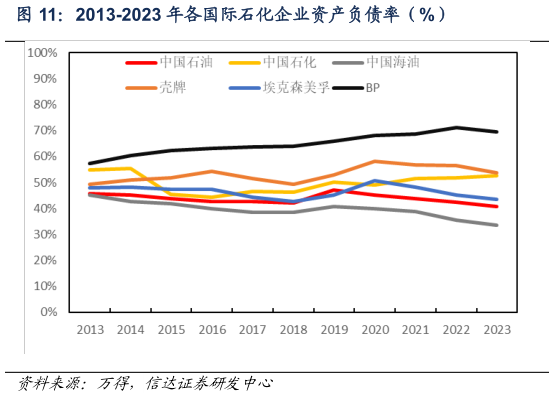谁能回答2013-2023 年各国际石化企业资产负债率（%）