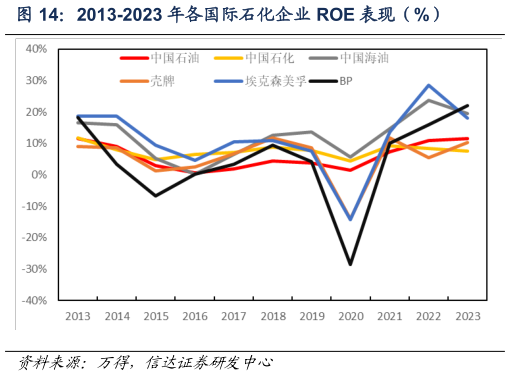 如何解释2013-2023 年各国际石化企业 ROE 表现（%）