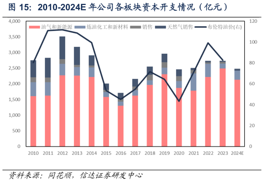 各位网友请教一下2010-2024E 年公司各板块资本开支情况（亿元）