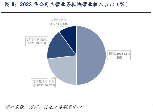 咨询大家2023 年公司主营业务板块营业收入占比（%）