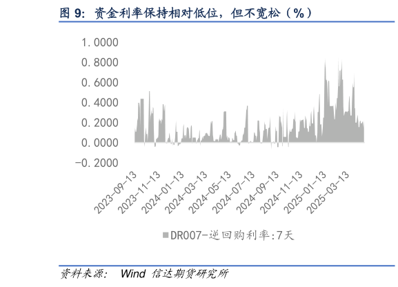 如何看待资金利率保持相对低位，但不宽松（%）