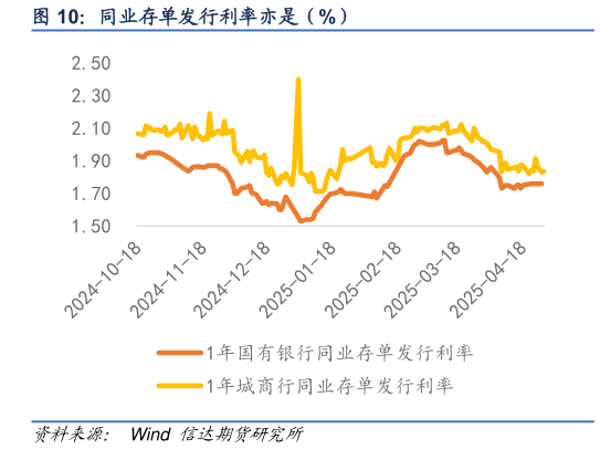 想问下各位网友同业存单发行利率亦是（%）