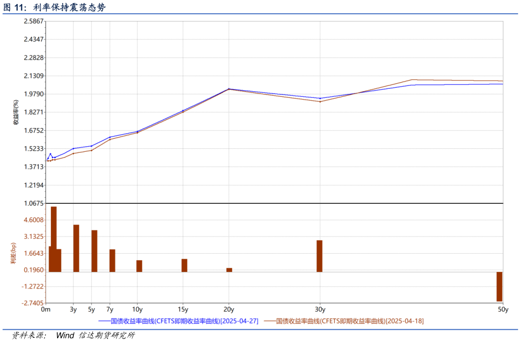 谁知道利率保持震荡态势