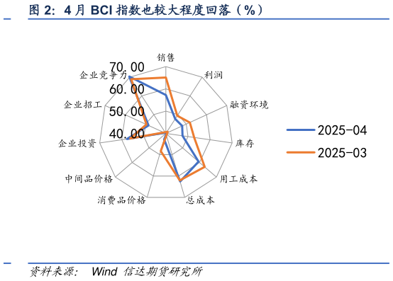 咨询下各位4 月 BCI 指数也较大程度回落（%）