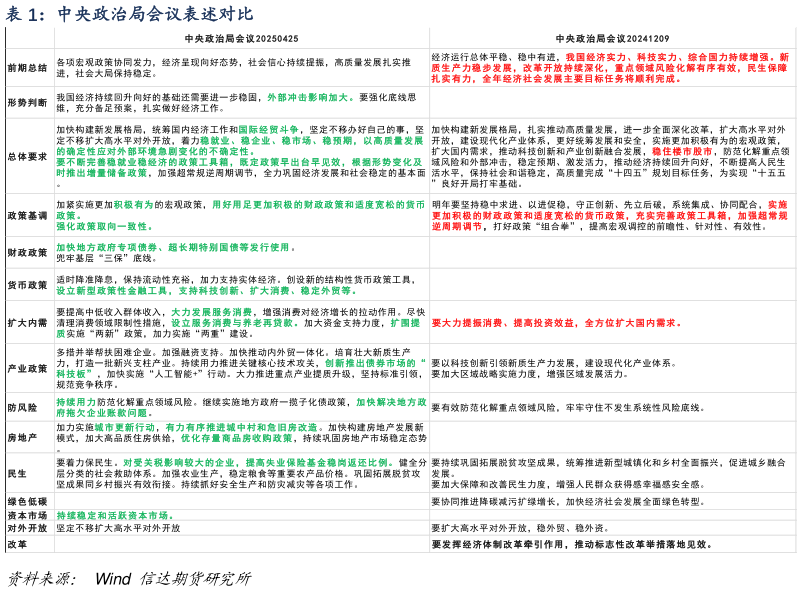 想问下各位网友中央政治局会议表述对比