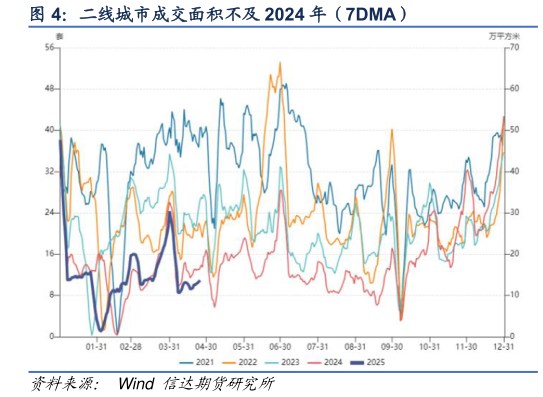 如何看待二线城市成交面积不及 2024 年（7DMA）