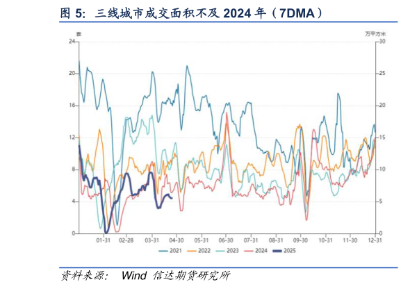一起讨论下三线城市成交面积不及 2024 年（7DMA）