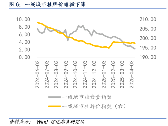 咨询大家一线城市挂牌价略微下降
