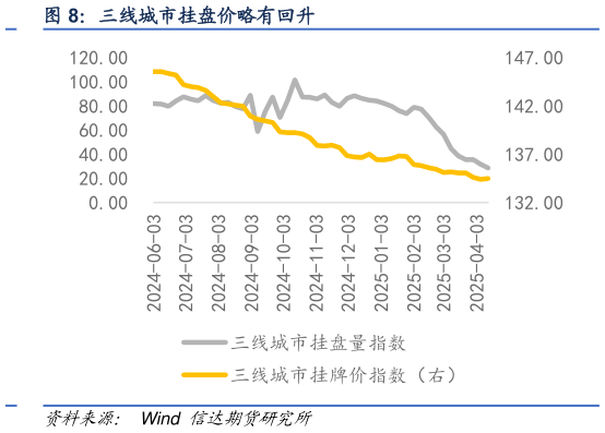 谁能回答三线城市挂盘价略有回升