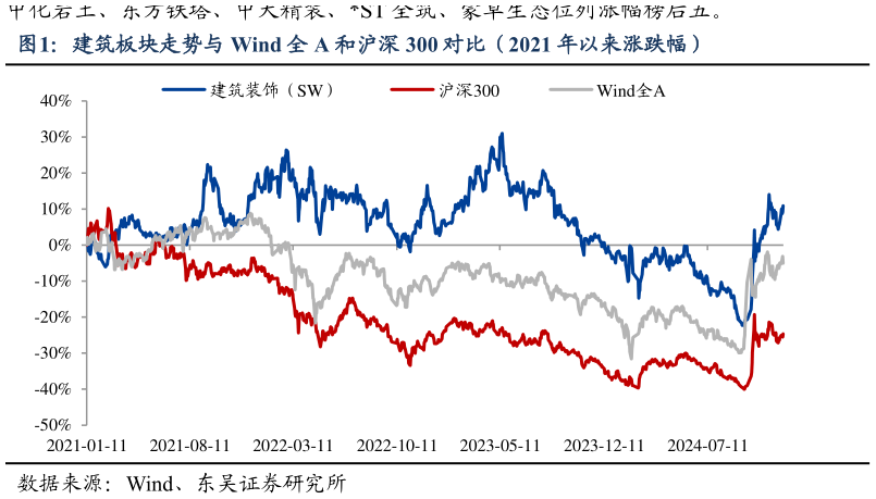 如何解释建筑板块走势与 Wind 全 A 和沪深 300 对比（2021 年以来涨跌幅）?