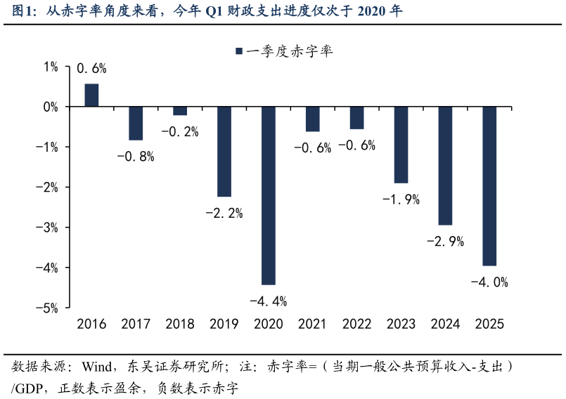 如何看待从赤字率角度来看，今年 Q1 财政支出进度仅次于 2020 年